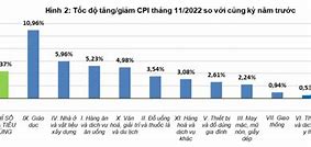 Chỉ Số Cpi Mỹ Tháng 11/2022