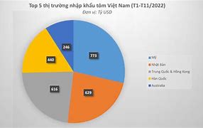 Xuất Khẩu Tôm Quý 1/2022 Ở Việt Nam Hiện Nay